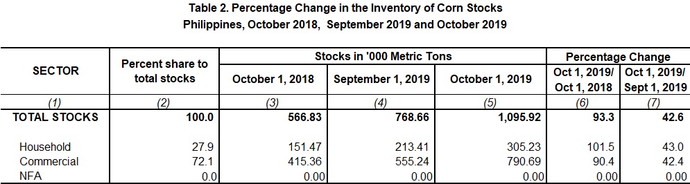 Table 2 Percentage Change Inventory of Rice Stocks October 2018,  September 2019 and October 2019
