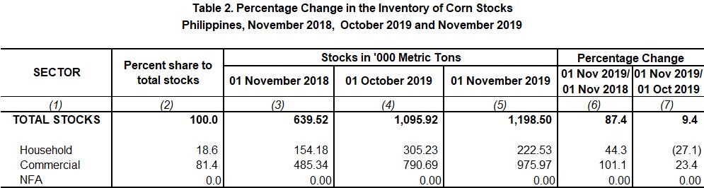 Table 2 Percentage Change Inventory of Rice Stocks November  2018,  October 2019 and November 2019