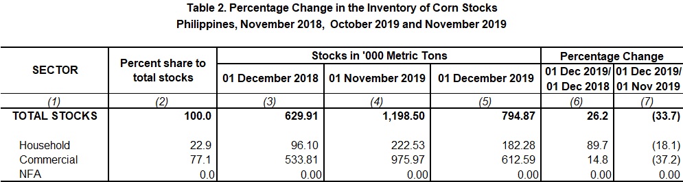 Table 2 Percentage Change Inventory of Rice Stocks December 2018,  November 2019 and December 2019