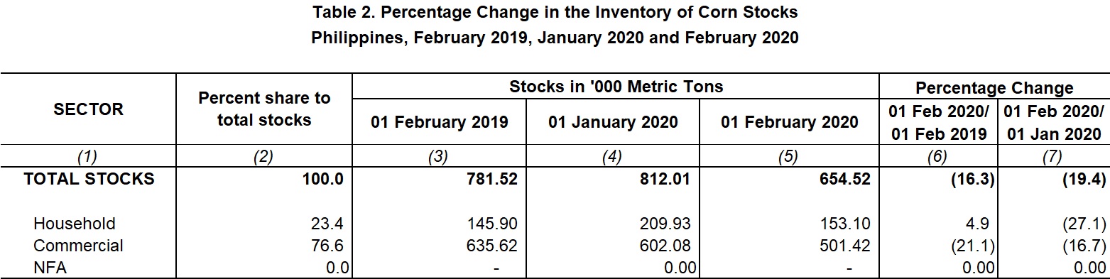 Table 2 Percentage Change Inventory of Rice Stocks February 2019,  Janaury 2020 and February 2020