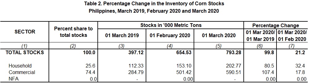 Table 2 Percentage Change Inventory of Rice Stocks March 2019,  February 2020 and March 2020