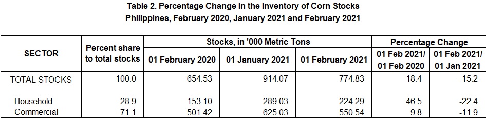 Table 2 Percentage Change Inventory of Rice Stocks February 2020,  January 2021 and February 2021