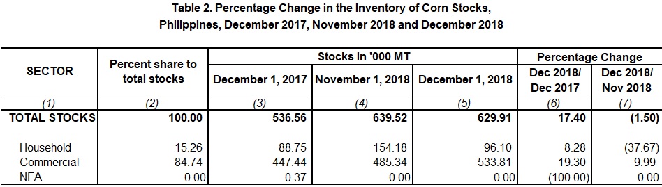Table 2 Percentage Change Inventory of Rice Stocks  December 2017,  November 2018 and December 2018