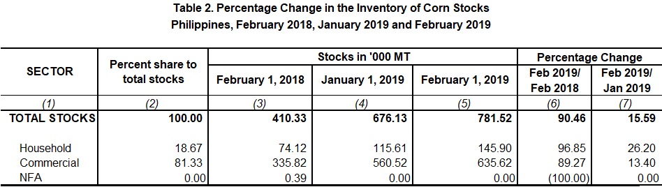 Table 2 Percentage Change Inventory of Rice Stocks  February 2017,  January 2018 and February 2019
