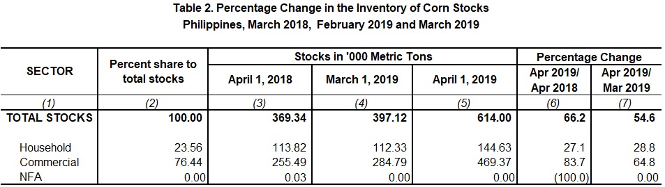 Table 2 Percentage Change Inventory of Rice Stocks April 2018,  March 2018 and April 2019