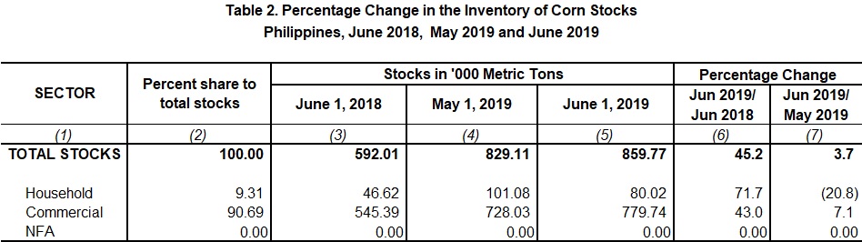 Table 2 Percentage Change Inventory of Rice Stocks June  2018,  May 2019 and June 2019