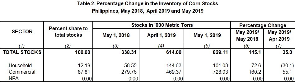 Table 2 Percentage Change Inventory of Rice Stocks May  2018,  April 2018 and May 2019