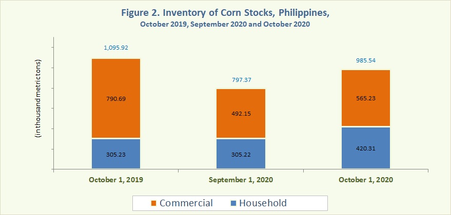 Figure 2 Inventory Rice Stocks October 2019, September 2020 and October 2020