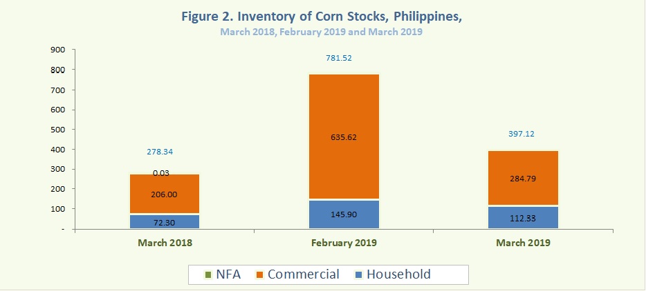 Figure 2 Inventory Rice Stocks March 2018, February 2019 and March 2019
