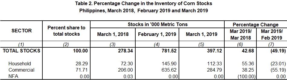 Table 2 Percentage Change Inventory of Rice Stocks March  2018,  February 2018 and March 2019