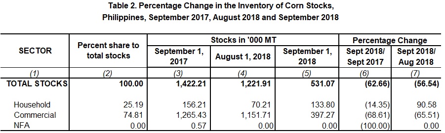 Table 2 Percentage Change Inventory of Rice Stocks  September 2017,  August 2018 and September 2018