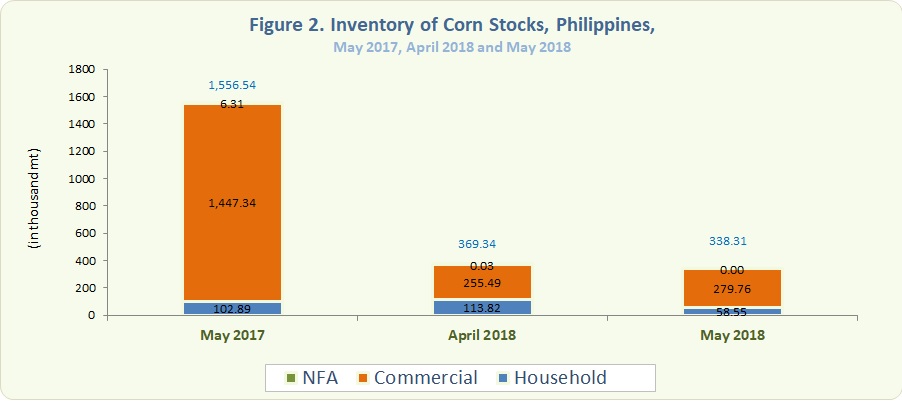 Figure 2 Inventory Rice Stocks May 2017, April 2018 and May 2018