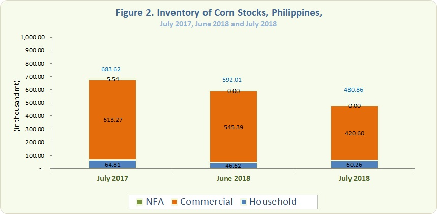 Figure 2 Inventory Rice Stocks July 2017, June 2018 and July 2018