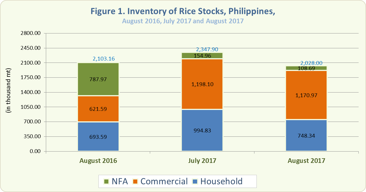 Figure 1 Inventory Rice Stocks August 2016, July 2017 and August 2017