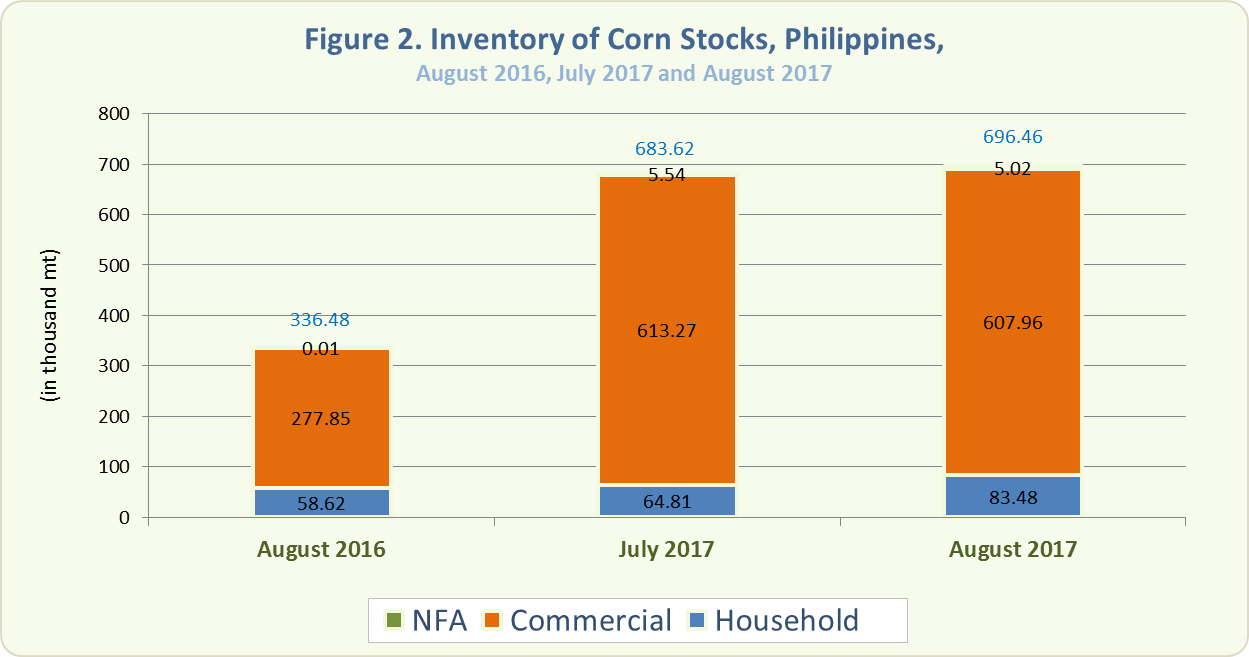 Figure 2 Inventory Rice Stocks August 2016, July 2017 and August 2017