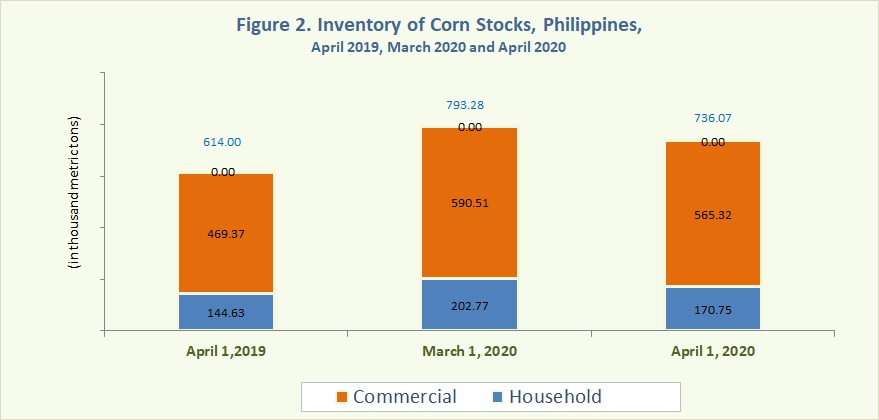 Figure 2 Inventory Rice Stocks April 2019, March 2020 and April 2020