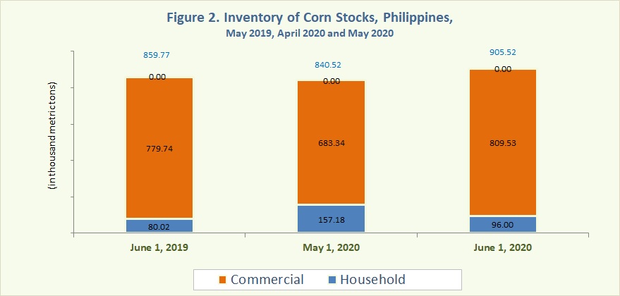 Figure 2 Inventory Rice Stocks June 2019, May 2020 and June 2020