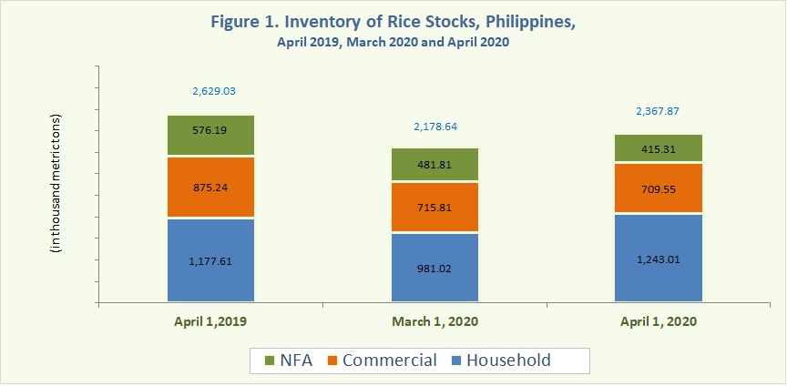 Figure 1 Inventory Rice Stocks April 2019, March 2020 and April 2020