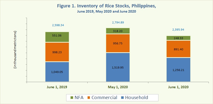 Figure 1 Inventory Rice Stocks June 2019, May 2020 and June 2020