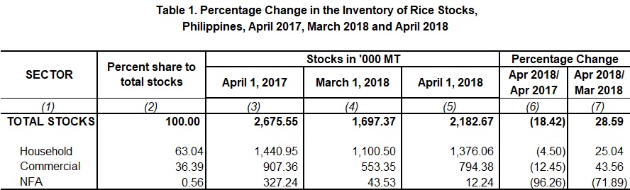 Table 1 Percentage Change Inventory of Rice Stocks  April 2017,  March 2018 and April 2018