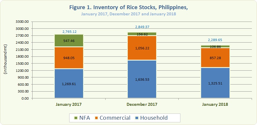 Figure 1 Inventory Rice Stocks January 2017, December 2017 and January 2018