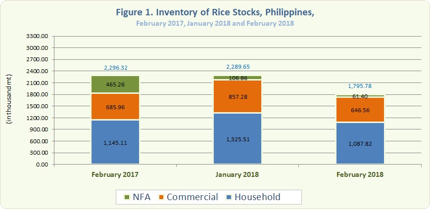 Figure 1 Inventory Rice Stocks February 2017, January 2018 and February2018