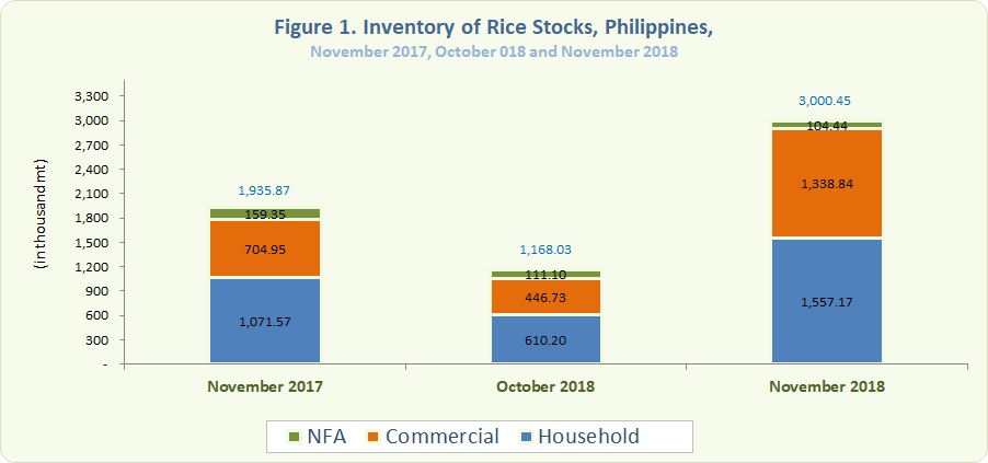 Figure 1 Inventory Rice Stocks November 2017, October 2018 and November 2018