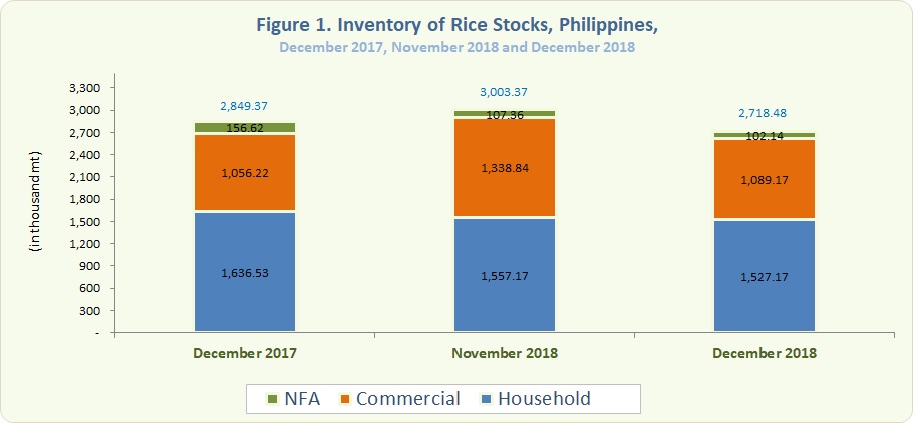 Figure 1 Inventory Rice Stocks December 2017, November 2018 and December 2018