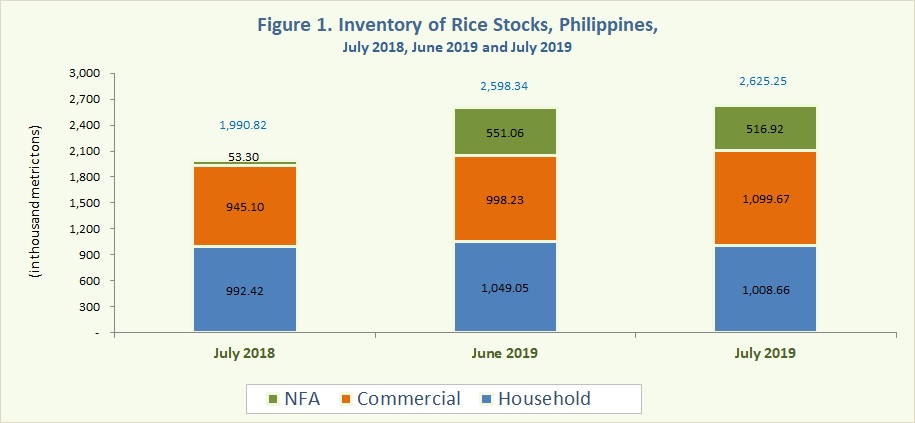 Figure 1 Inventory Rice Stocks July 2019, June 2019 and July 2019
