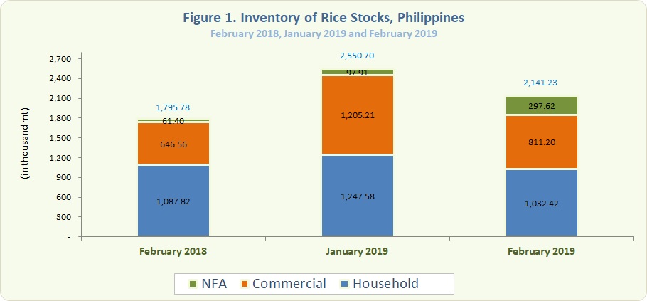 Figure 1 Inventory Rice Stocks February 2019, January 2019 and February 2019