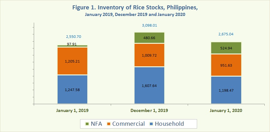 Figure 1 Inventory Rice Stocks January 2019, December 2019 and January 2020