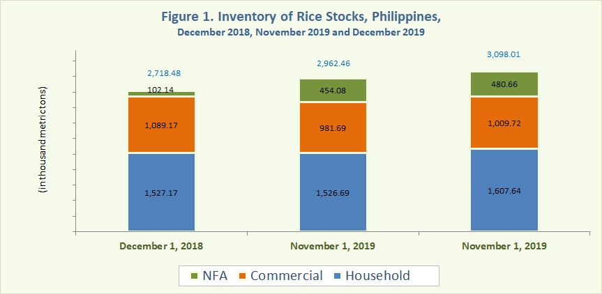 Figure 1 Inventory Rice Stocks December 2018, November 2019 and December 2019