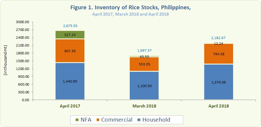 Figure 1 Inventory Rice Stocks April 2017, March 2018 and April 2018