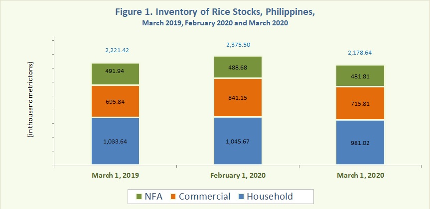 Figure 1 Inventory Rice Stocks March 2019, February 2020 and March 2020