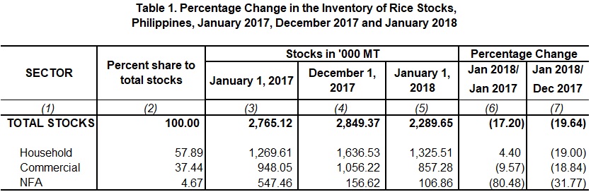 Table 1 Percentage Change Inventory of Rice Stocks  January 2016, December 2017 and January 2018