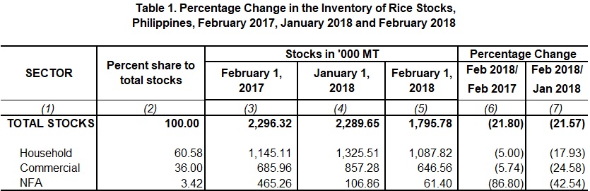 Table 1 Percentage Change Inventory of Rice Stocks  February 2017,  January 2018 and February 2018
