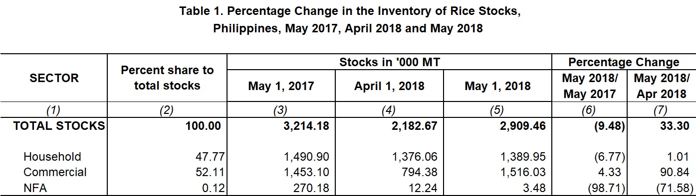 Table 1 Percentage Change Inventory of Rice Stocks  May 2017,  April 2018 and May 2018