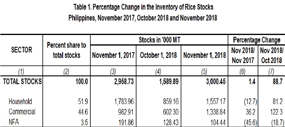 Table 1 Percentage Change Inventory of Rice Stocks  November 2017,  October 2018 and November 2018