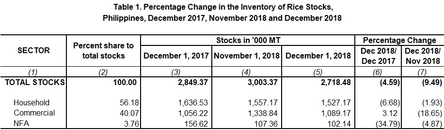 Table 1 Percentage Change Inventory of Rice Stocks  December 2017,  November 2018 and December 2018