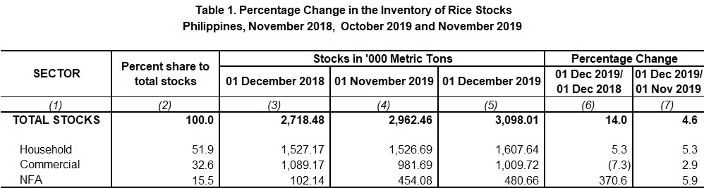 Table 1 Percentage Change Inventory of Rice Stocks December 2018,  November 2019 and December 2019