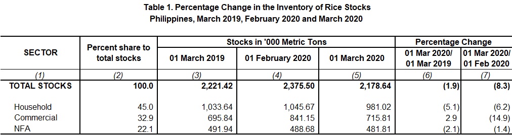 Table 1 Percentage Change Inventory of Rice Stocks March 2019,  February 2020 and March 2020