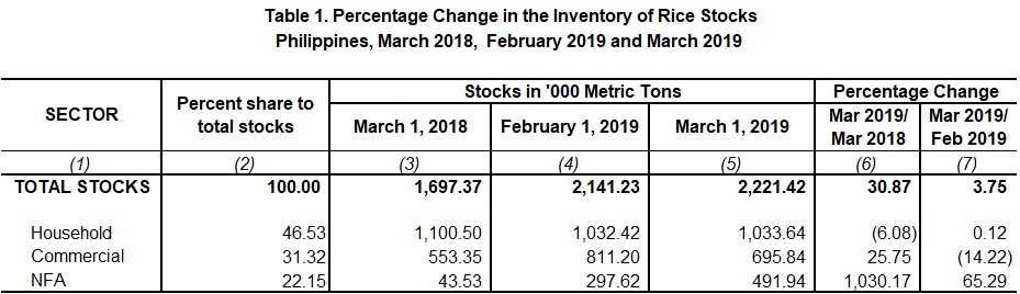 Table 1 Percentage Change Inventory of Rice Stocks March  2018,  February 2018 and March 2019