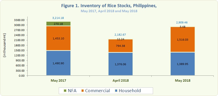 Figure 1 Inventory Rice Stocks May 2017, April 2018 and May 2018