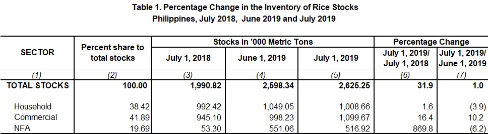 Table 1 Percentage Change Inventory of Rice Stocks July 2018,  June 2019 and July 2019