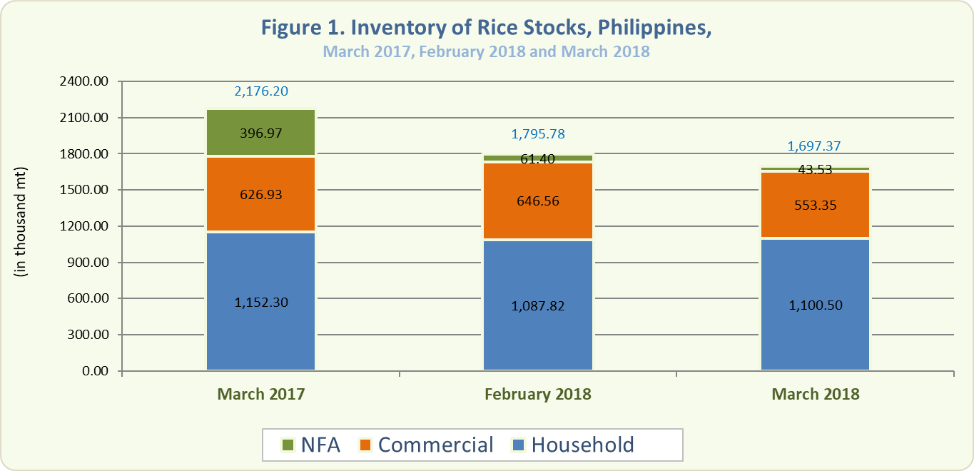 Figure 1 Inventory Rice Stocks March 2017, February 2018 and March 2018