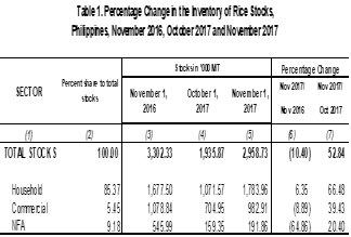 Table 1 Percentage Change Inventory of Rice Stocks  November 2016, October 2017 and November 2017