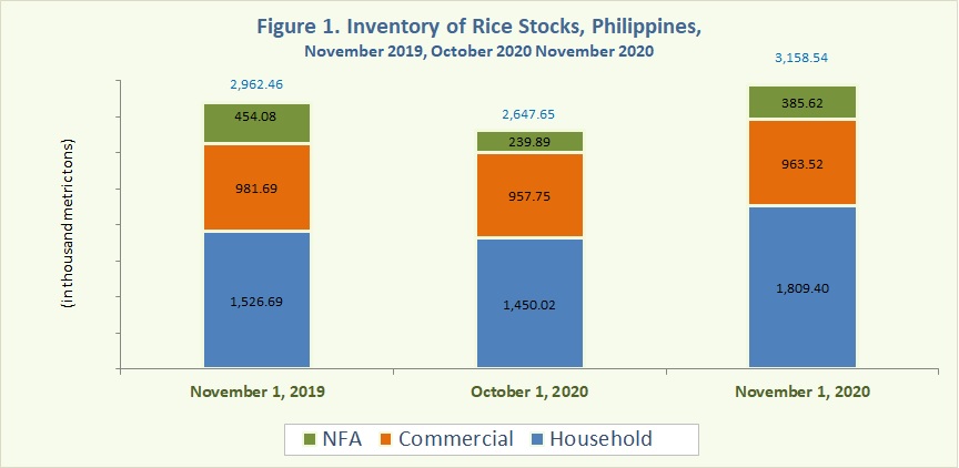 Figure 1 Inventory Rice Stocks November 2019, October 2020 and November 2020