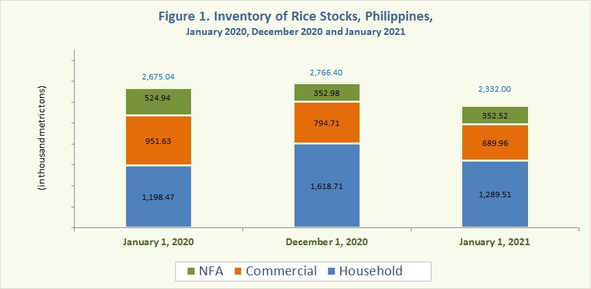 Figure 1 Inventory Rice Stocks January 2020, December 2020 and January 2021