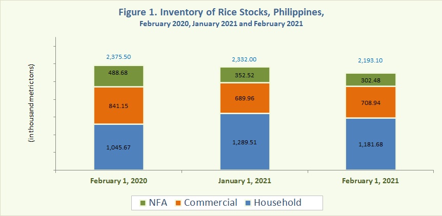 Figure 1 Inventory Rice Stocks February 2021, January 2021 and February 2021