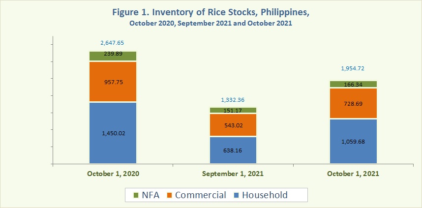 Figure 1 Inventory Rice Stocks October 2020, September 2021 and October 2021